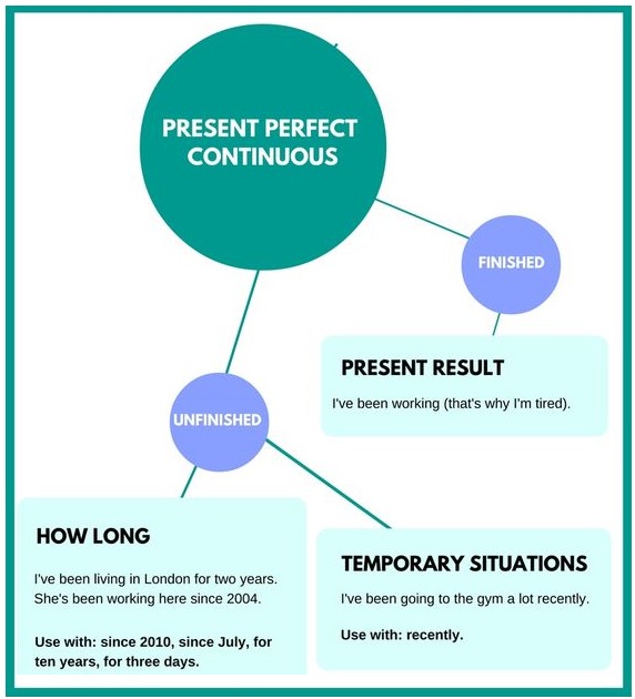 употребление present perfect continuous