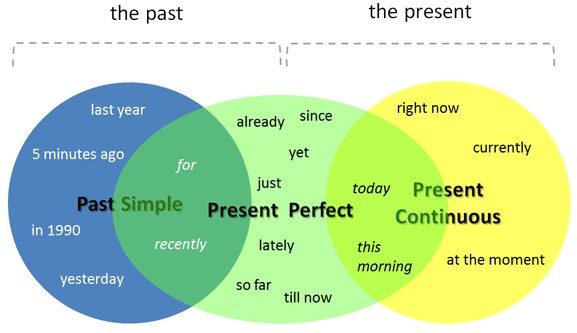 слова маркеры present perfect