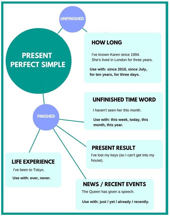 present perfect simple правила и примеры