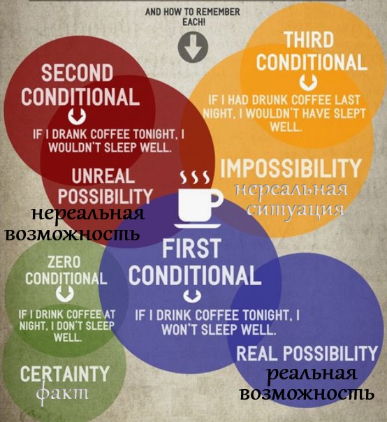 conditionals в английском