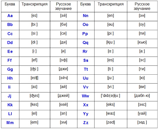 английский алфавит с русской транскрипцией