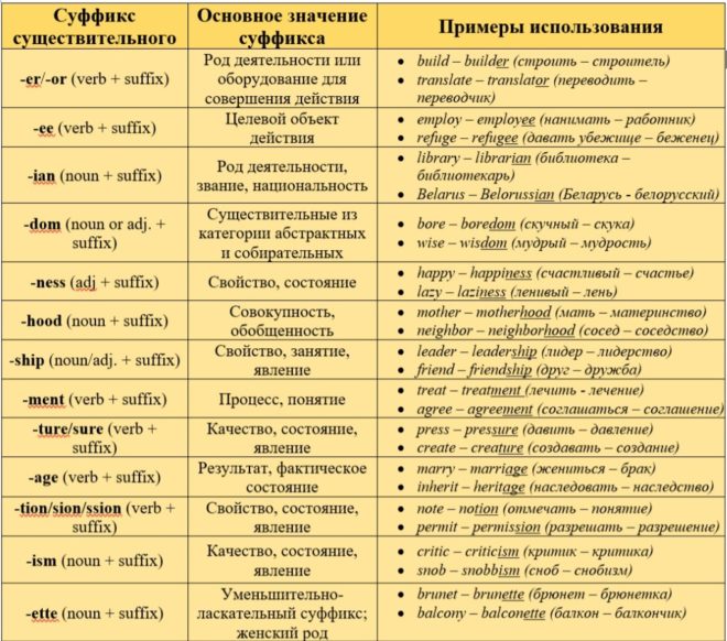 суффиксы в английском языке таблица