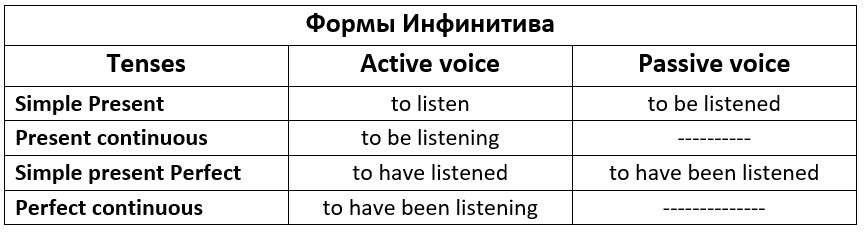 формы инфинитива в английском языке таблица