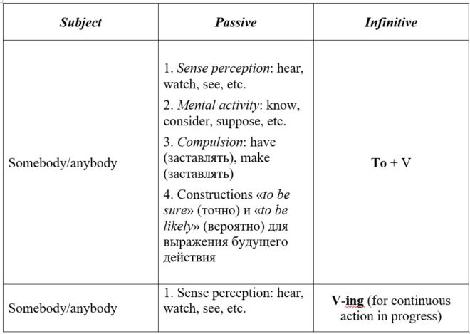 complex subject в английском языке таблица