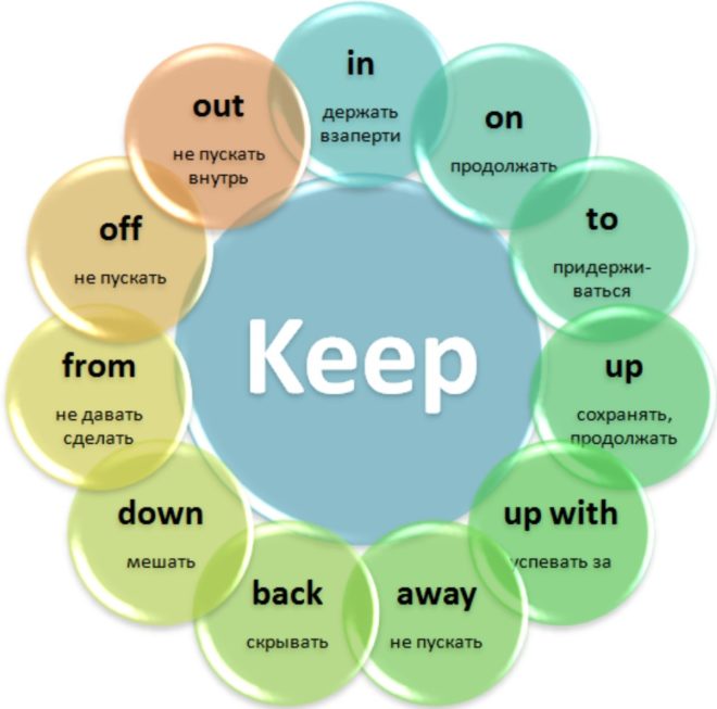 фразовый глагол keep