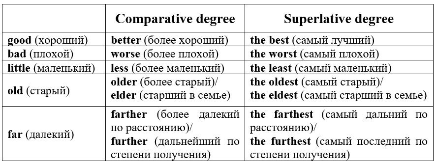 степени сравнения прилагательных в английском языке исключения