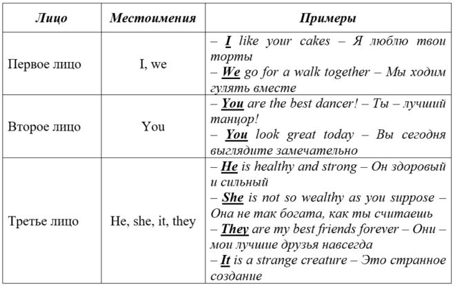 личные местоимения в английском языке