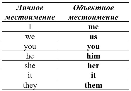 личные местоимения в объектном падеже в английском языке