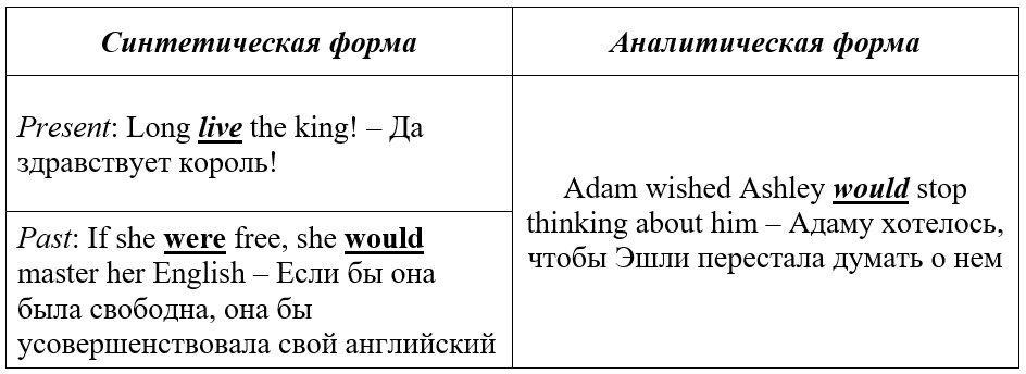 сослагательное наклонение в английском языке таблица с примерами
