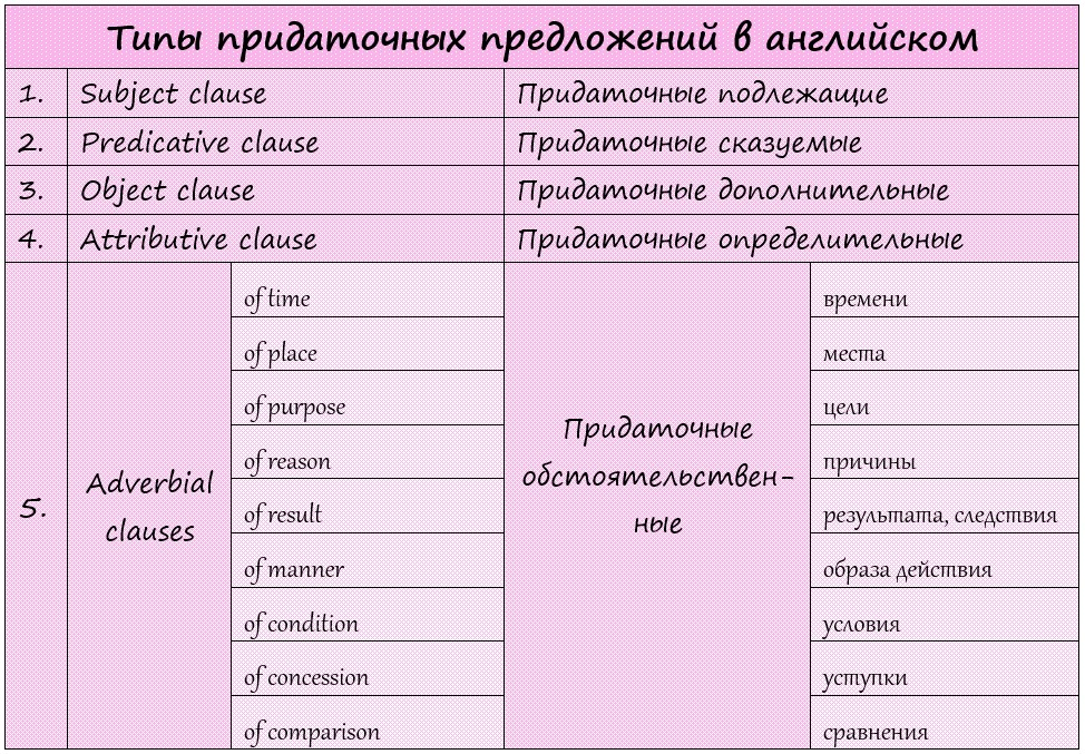 типы придаточных предложений в английском языке