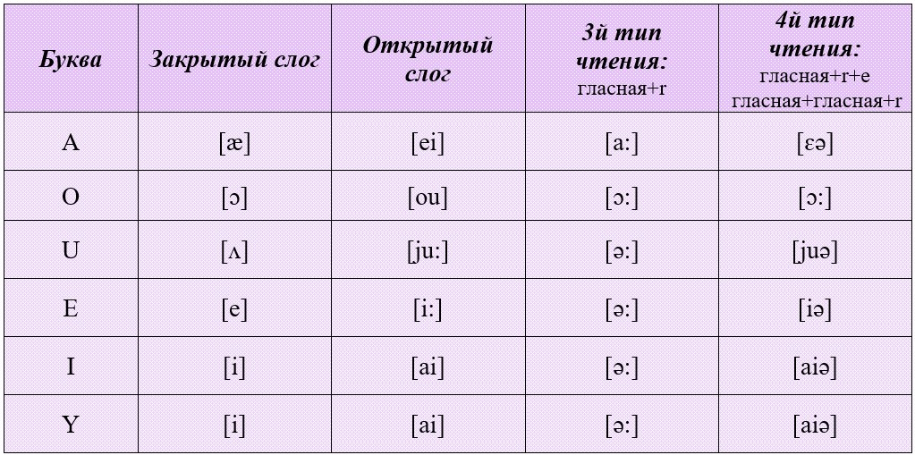чтение гласных в английском языке таблица