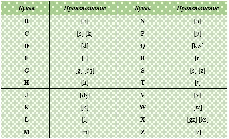 правила чтения согласных в английском языке