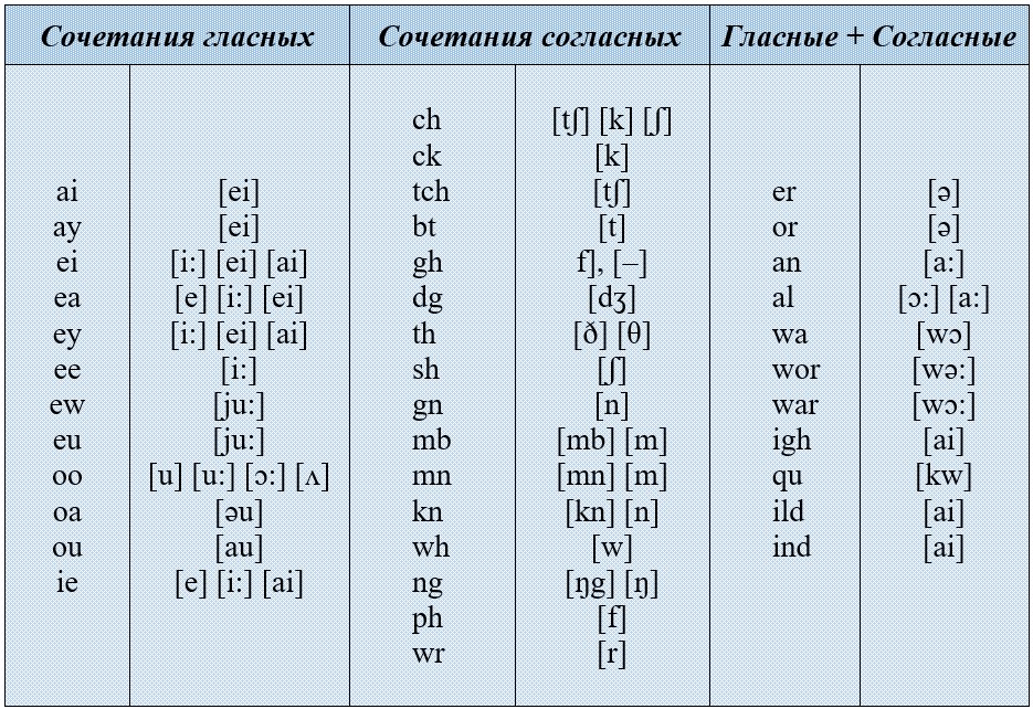 сочетания букв в английском языке таблица