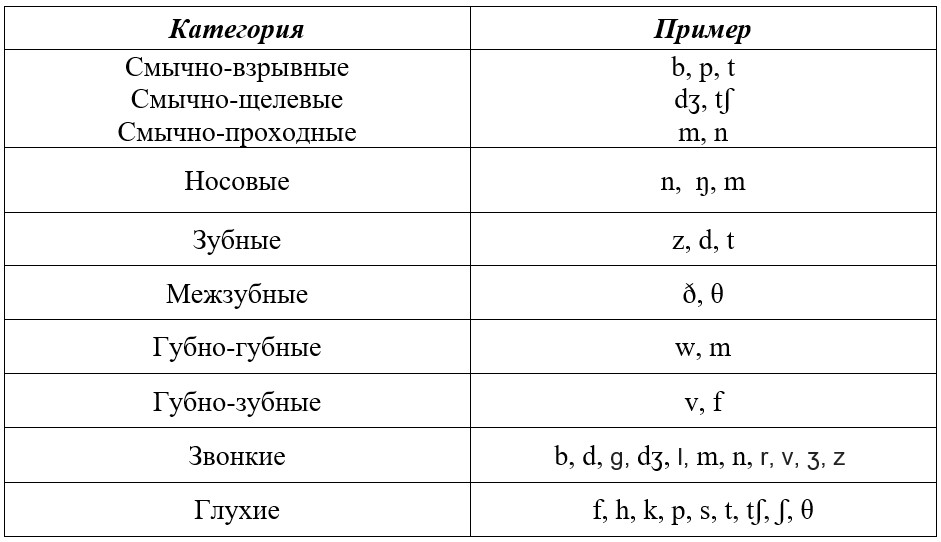 согласные звуки в английском языке таблица