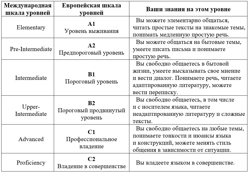  уровни владения английским языком для резюме