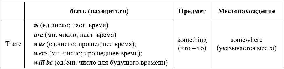 конструкция there is there are