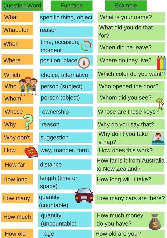 question words