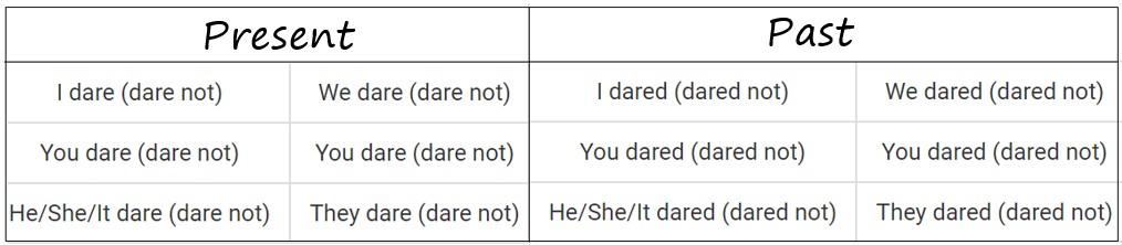 dare спряжение